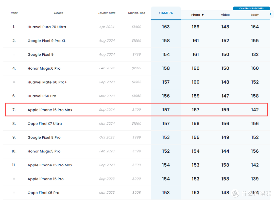 DxoMark：拍照惨遭华为吊打！视频依旧无敌， iPhone 16 Pro Max 相机测评结果出炉，你会买吗？
