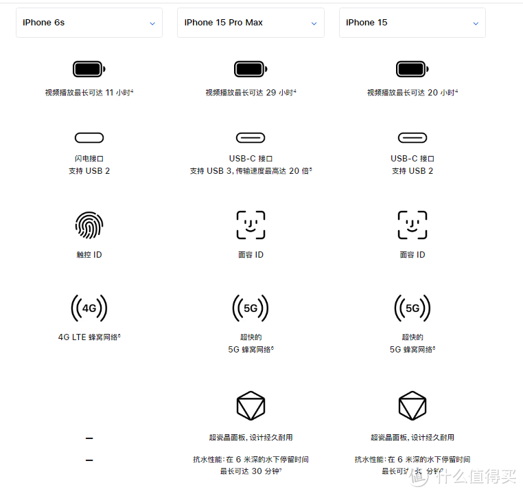 iPhone6S确实可以留作纪念退役了，iPhone15promax与之对比，价格香，也很丝滑，提升明显