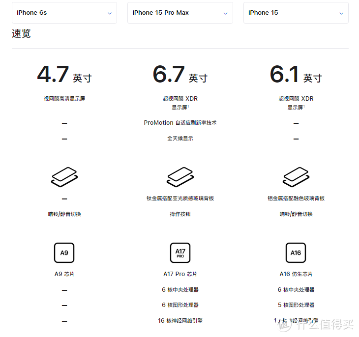 iPhone6S确实可以留作纪念退役了，iPhone15promax与之对比，价格香，也很丝滑，提升明显