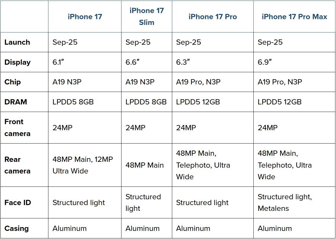 苹果iPhone 17 Pro Max外观曝光 灵动岛终于变了