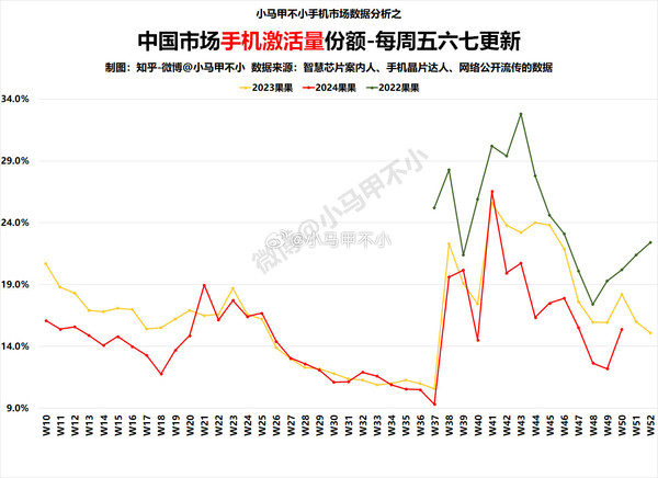 苹果手机国内激活量份额环比大涨 但不及前两年同期