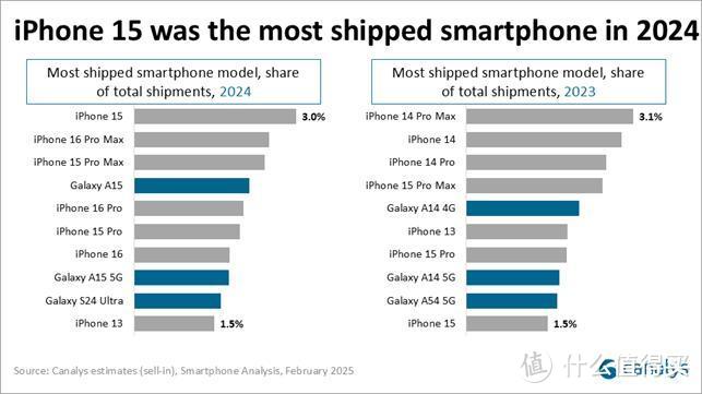 全球畅销手机Top10：iPhone16排名第七，第一名意料之中