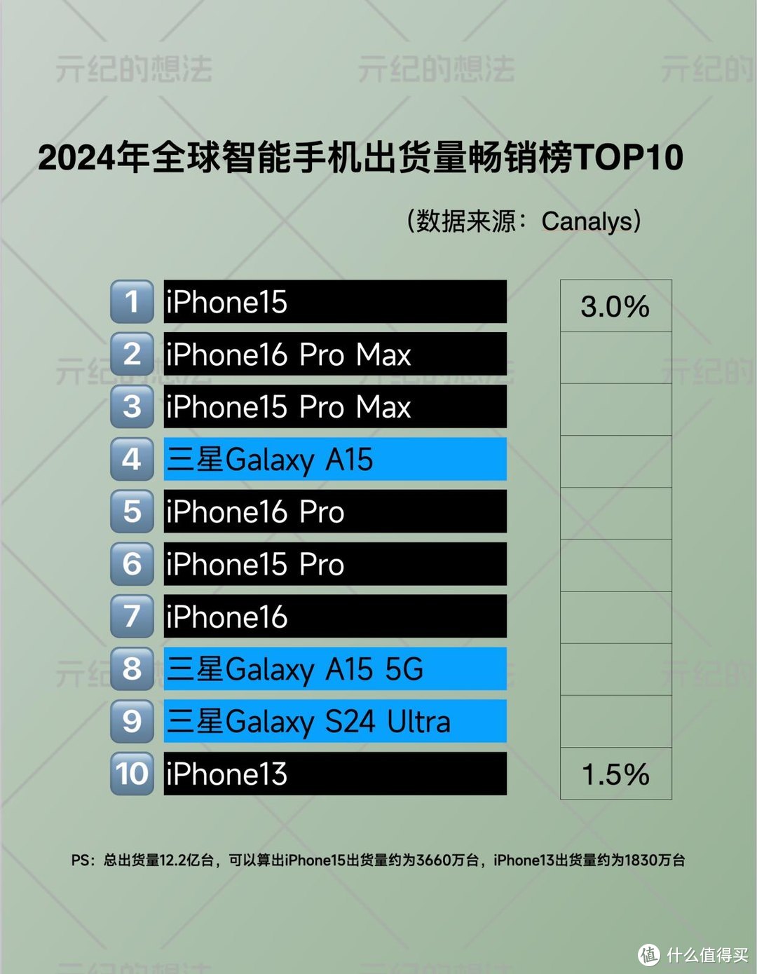 全球畅销手机Top10：iPhone16排名第七，第一名意料之中