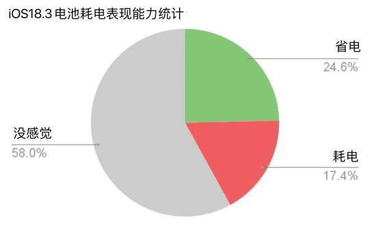 iOS 18.3续航对比测试：iPhone 11意外逆袭，iPhone XR表现堪忧