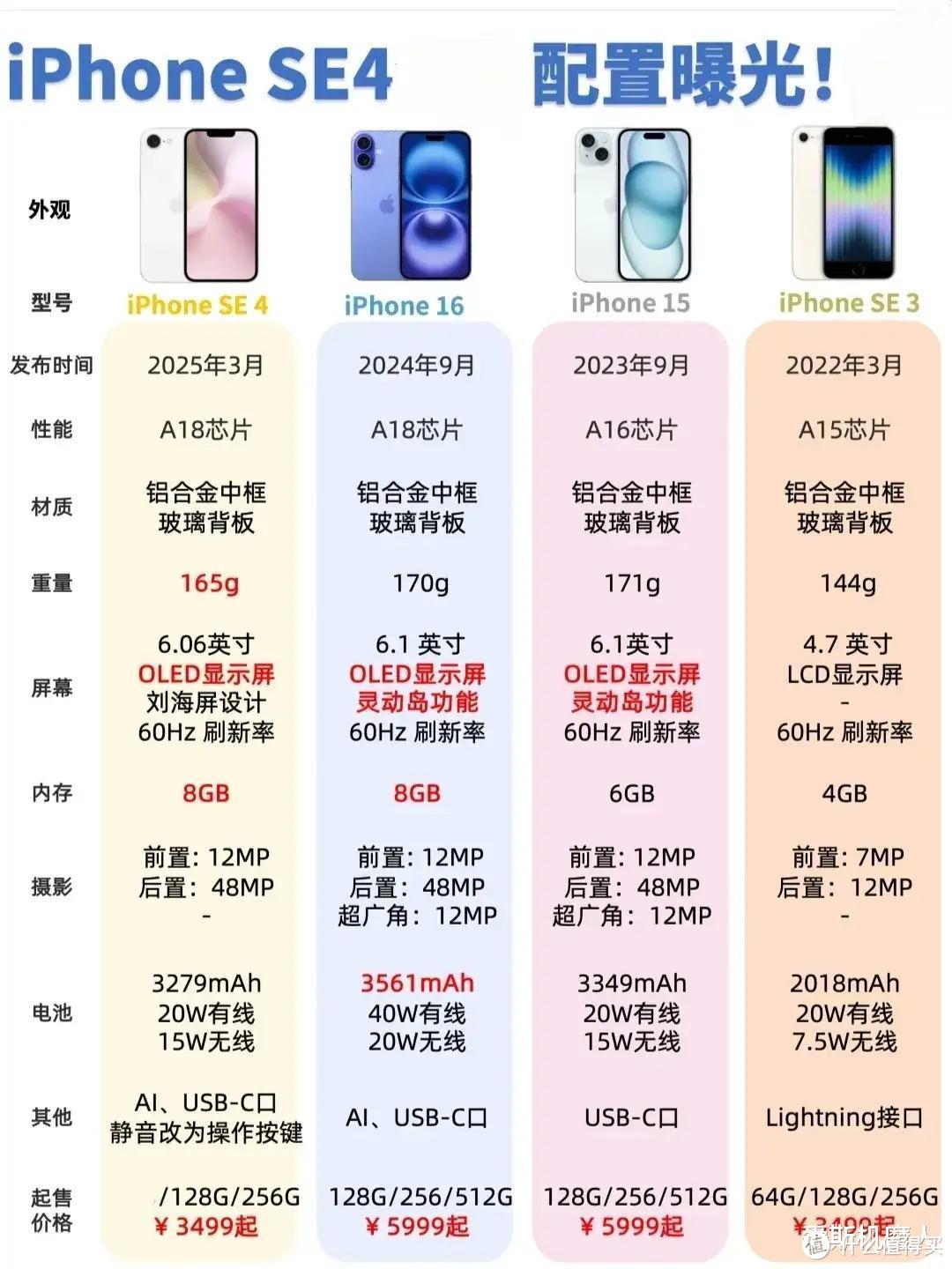 iPhone SE 4真的要来了：或在下周见！