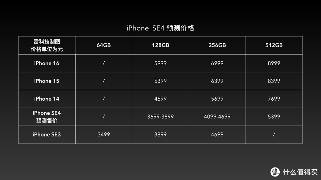 只要3000多？iPhone SE4终极爆料：有旗舰芯，没灵动岛