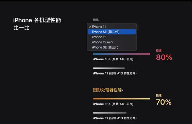 降价或是唯一出路 iPhone 16e这个定位真的很迷！