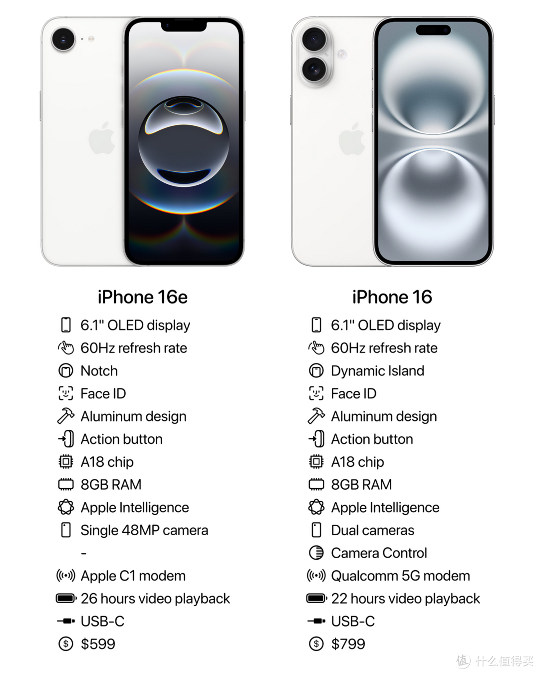 苹果推出 iPhone 16e，但我劝大家别买！