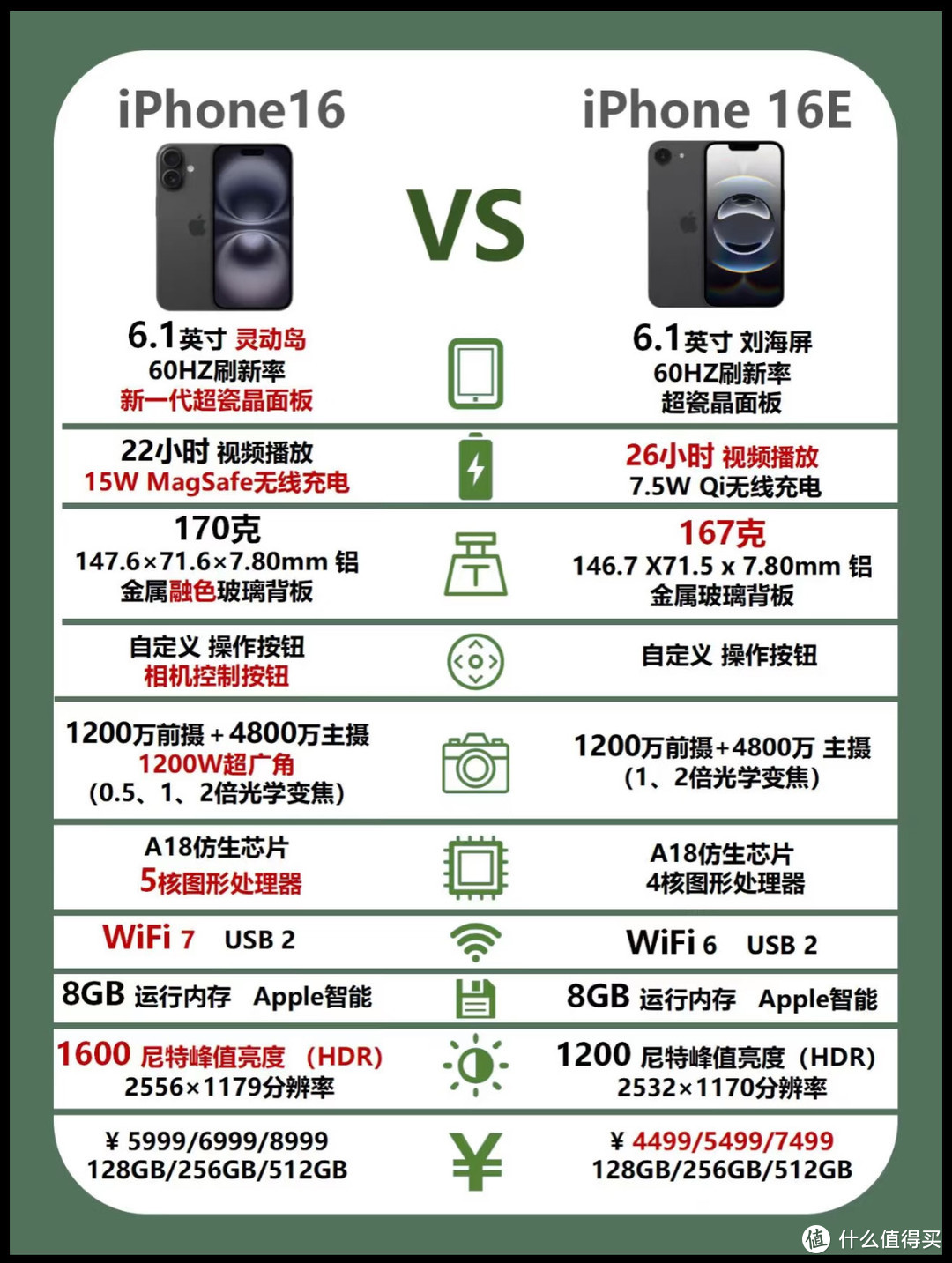 最近iPhone 16e的消息传得沸沸扬扬，来聊聊我的看法