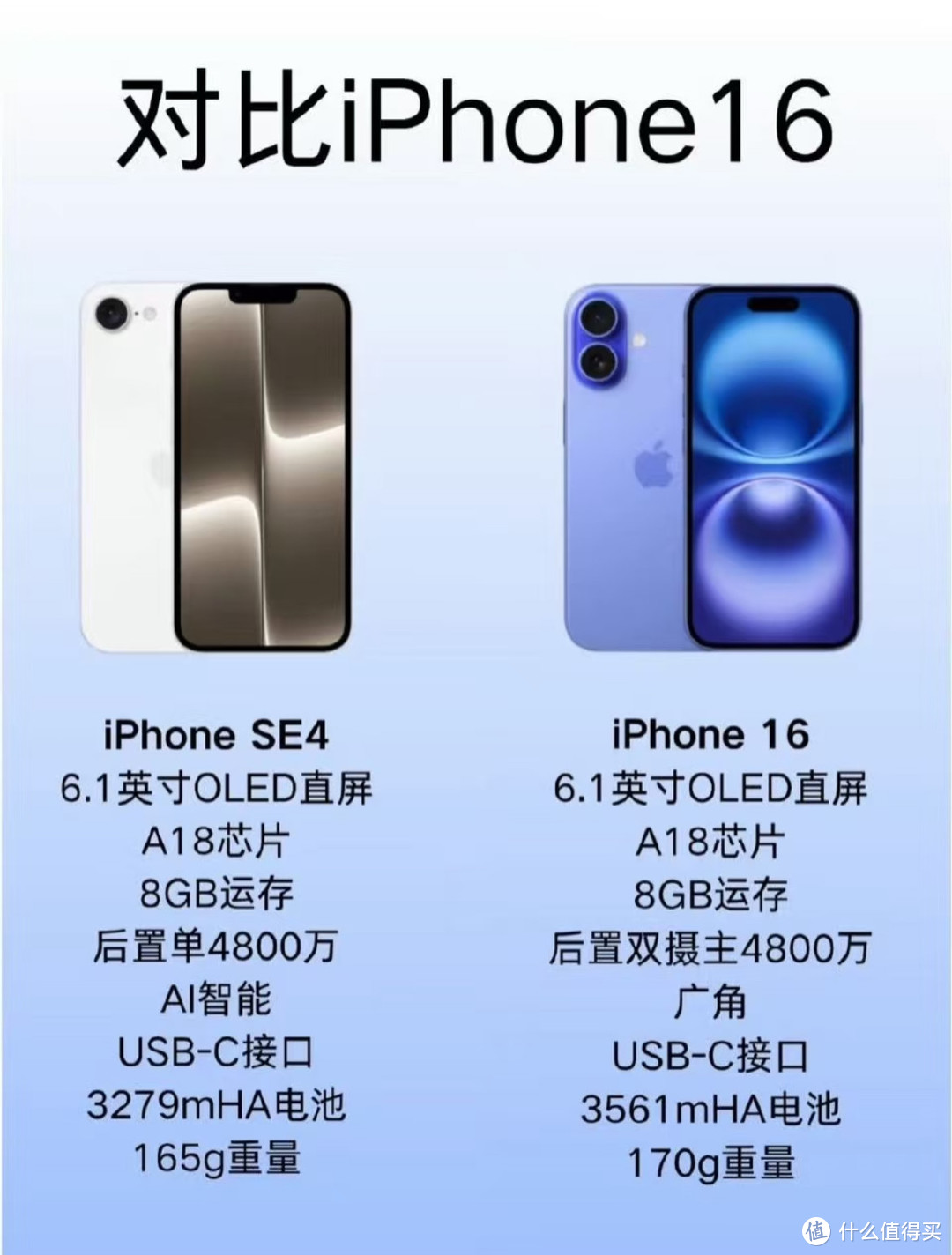 最近iPhone 16e的消息传得沸沸扬扬，来聊聊我的看法