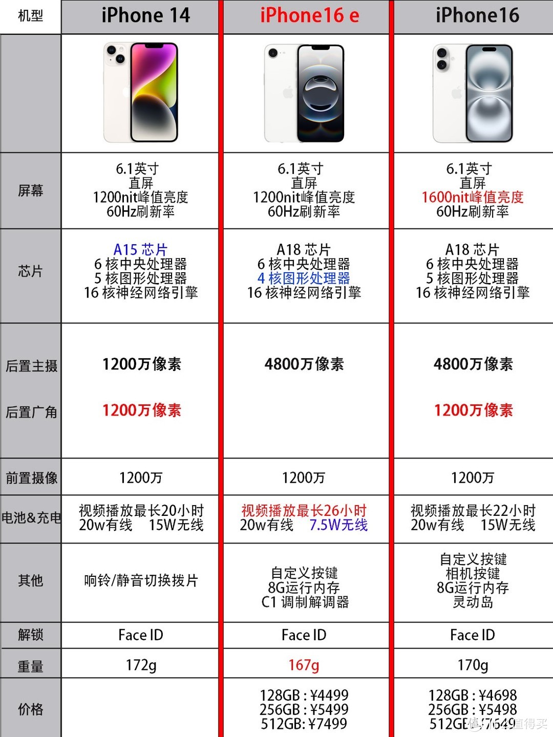 iPhone16e正式发布✅️这刀法真“精准”