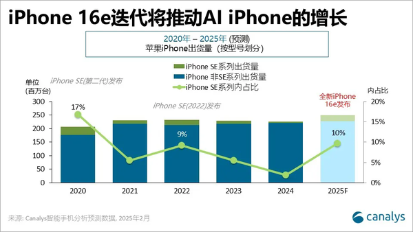 Canalys：苹果2025年将成为出货量最多的AI手机厂商