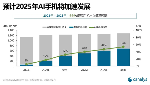 Canalys：苹果2025年将成为出货量最多的AI手机厂商