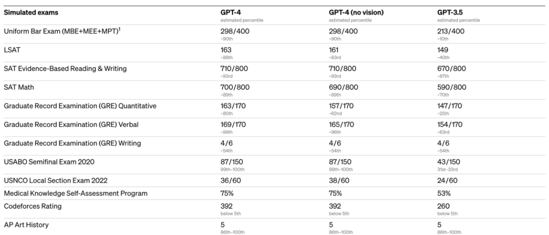 GPT4跟GPT3区别有哪些