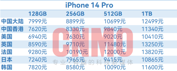 iPhone 14全球售价汇总