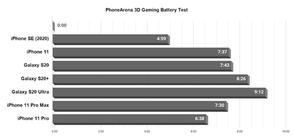 iPhone SE 游戏续航实测：连续重度使用撑不过 5 小时