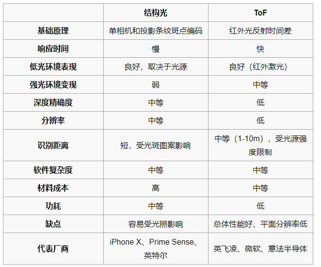 ​iPhone XS 采用的 3D 结构光技术与安卓手机 TOF 技术有什么不同？