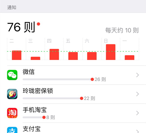 iOS 12新功能详解：防止手机成瘾的“屏幕使用时间”