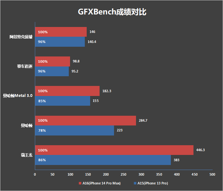 4800万像素提升有多大？iPhone 14 Pro Max评测：各方位都顶配的机皇