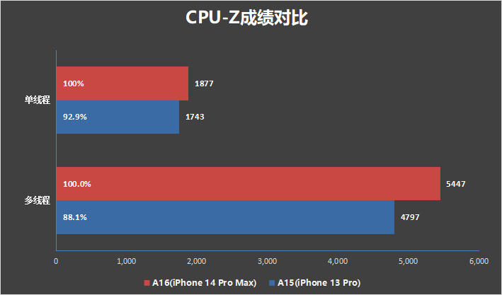 4800万像素提升有多大？iPhone 14 Pro Max评测：各方位都顶配的机皇