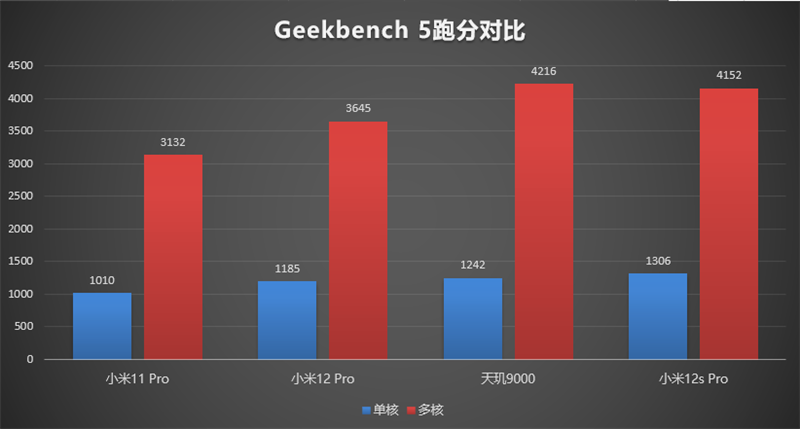 首发骁龙8+性能超神！小米12S Pro评测：台积电4nm工艺力挽狂澜