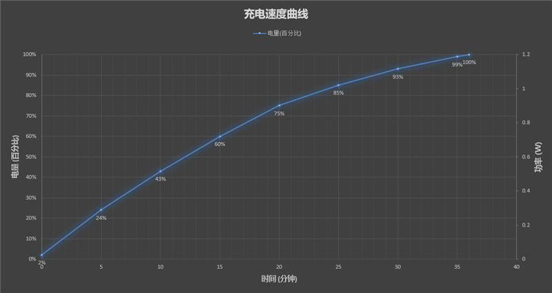 一亿像素拍照出色 66W快充速度惊喜！Hi nova 9 SE手机评测