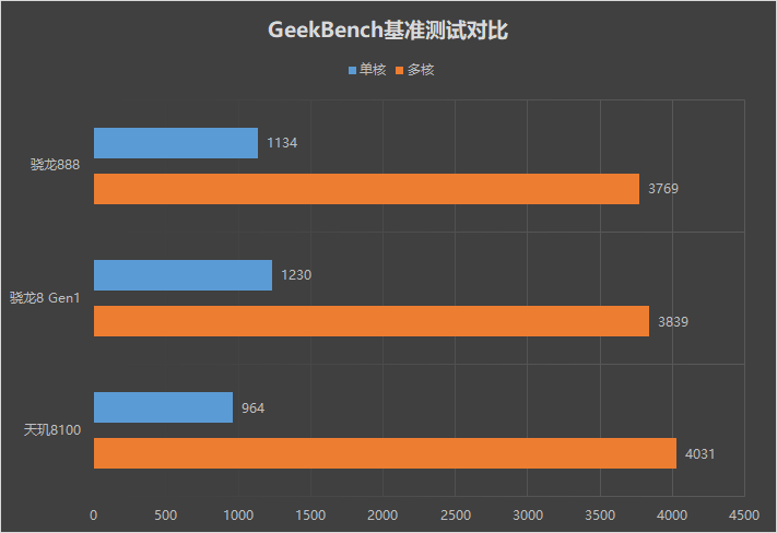 超常发挥的天玑8100！真我GT Neo3首发评测：150W秒充简直光速