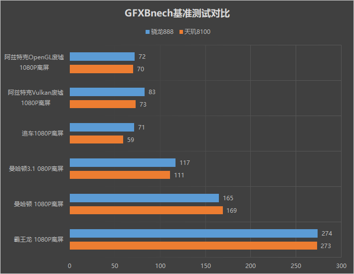 超常发挥的天玑8100！真我GT Neo3首发评测：150W秒充简直光速