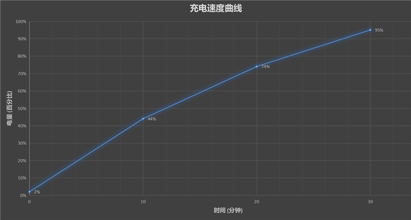 快充拉满 掰直机皇屏幕！一加8T首发评测：回归轻快旗舰