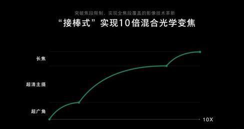 实战打鸟 OPPO Reno 10倍变焦版深度评测：硬核旗舰值得买单