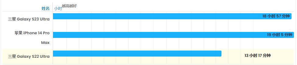 三星S23Ultra对比苹果iPhone14ProMax如何选那个更好！