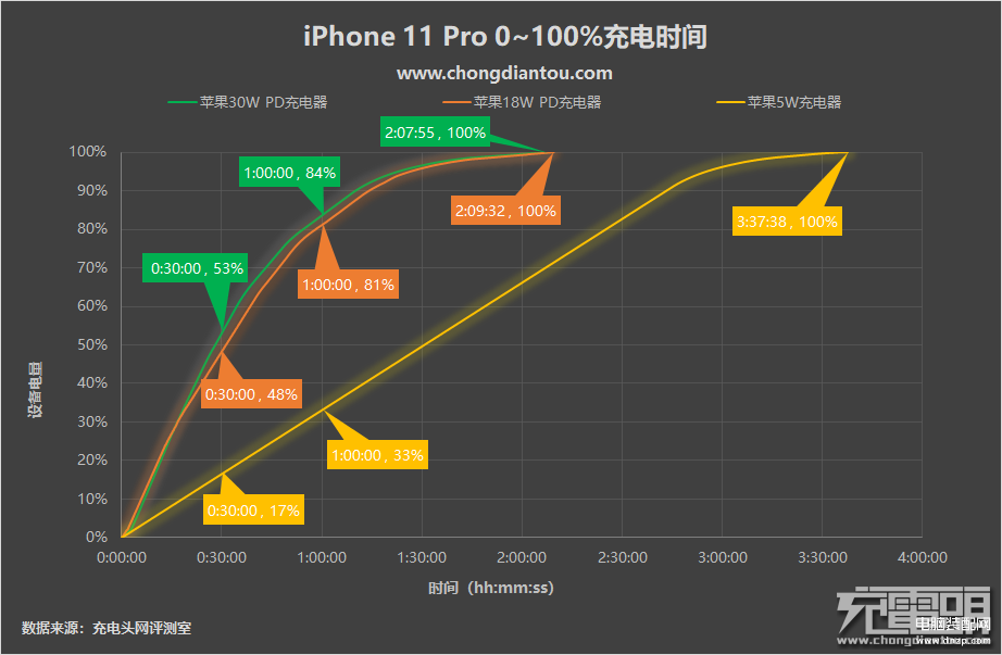 iphone快充多少w