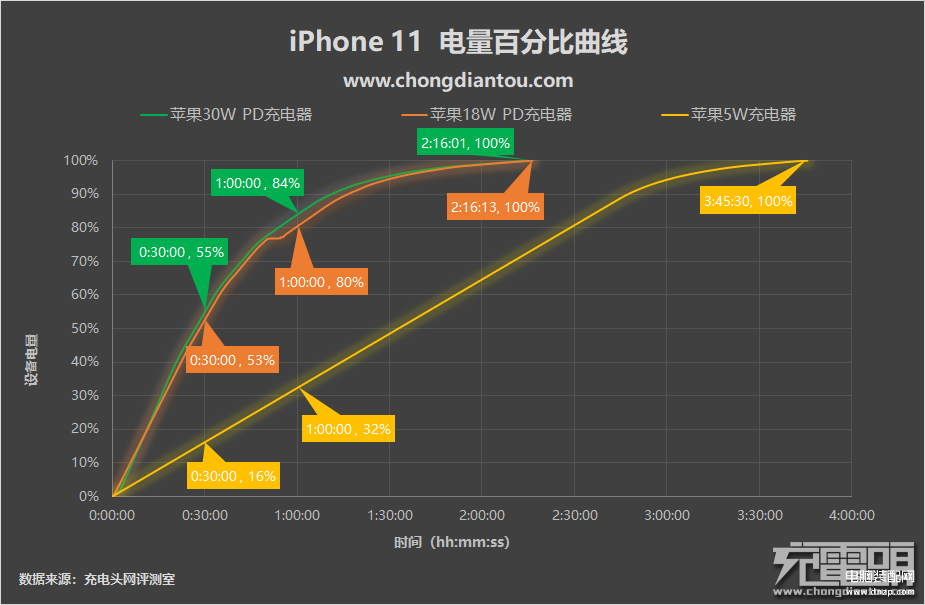 iphone快充多少w