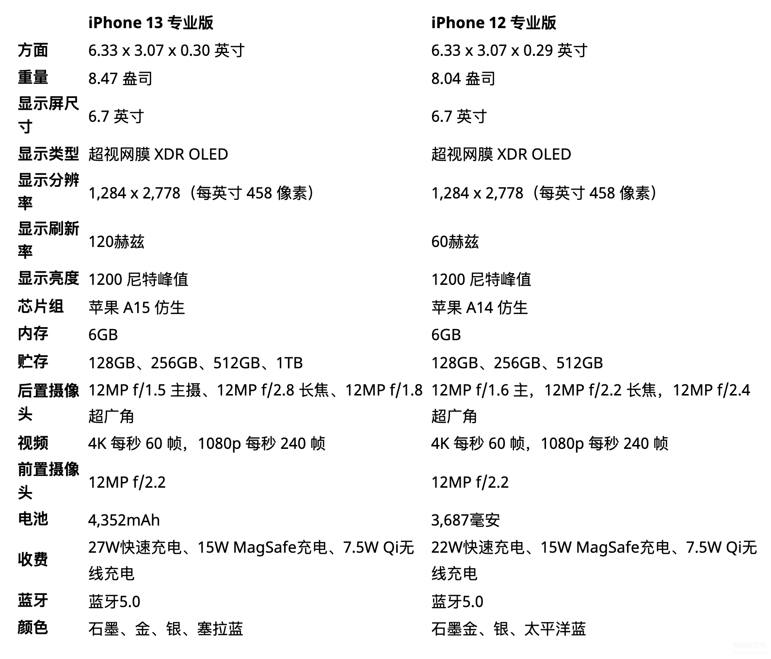 苹果12max和13max区别