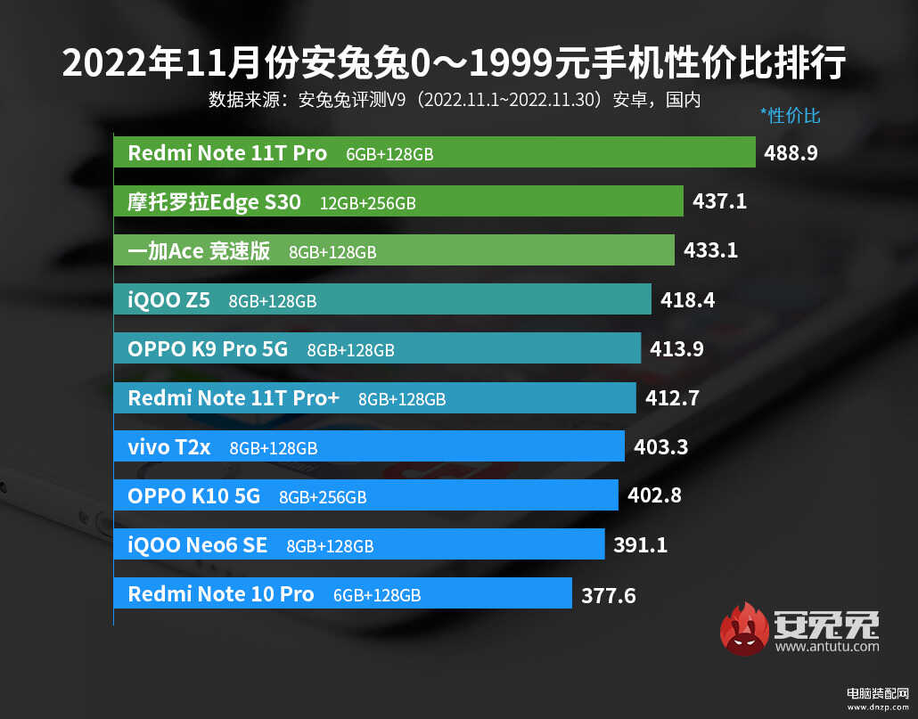 最有性价比的手机排行