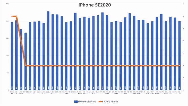 iOS 17.2.1 续航怎么样？老机型适合升级iOS 17.2.1吗？