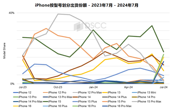 iPhone 16系列屏幕出货量增长超20% 苹果对市场前景非常乐观