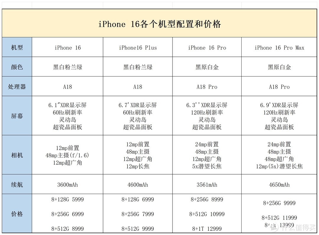 想换iPhone16的人收好：iPhone16各系列价格、配置对比图