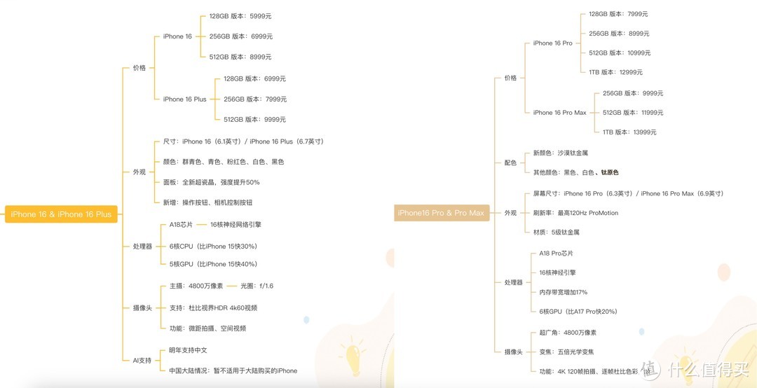 iPhone16系列正式发布，5999元起，换机党别着急，有了它还能再省省！