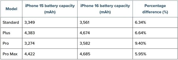 苹果史上最大：iPhone 16 系列全系电池容量公布