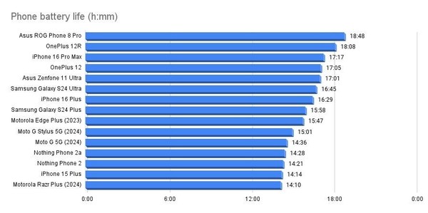 外媒公布2024年手机实测续航Top15 iPhone 16 PM第三