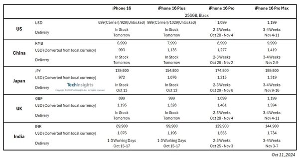 10月11日iPhone 16系列（黑色，256GB版本）在五大市场的零售价及交付周期