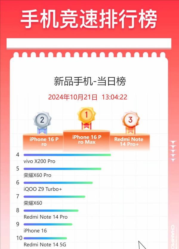 双11新品手机销量榜出炉：顶配苹果“登顶” Plus再遇冷
