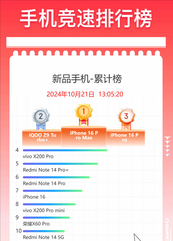 双11新品手机销量榜出炉：顶配苹果“登顶” Plus再遇冷