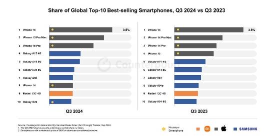 iPhone 15成2024年全球销量冠军！小米三星表现优异