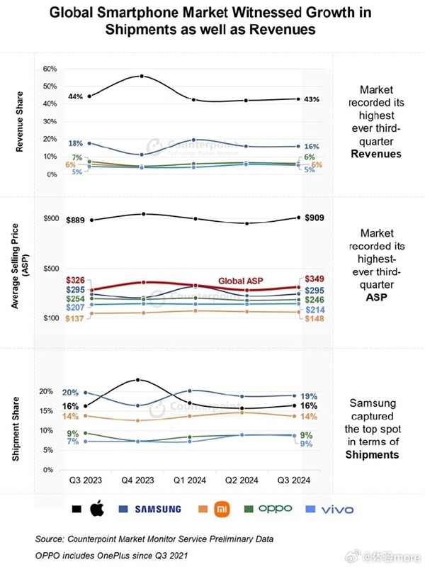 第三季度智能手机平均售价创新高：苹果是三星、小米OV之和