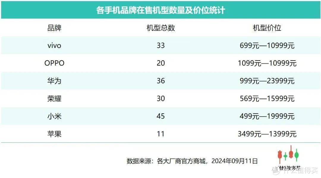 手机畅销前十出炉，苹果iPhone 15霸榜，国产阵营仅小米百元机上榜