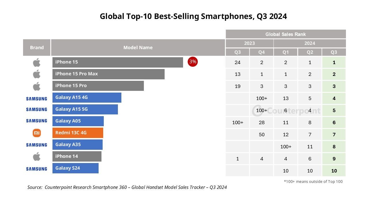 Counterpoint 报告 2024Q3 全球最畅销智能手机 TOP10：苹果 iPhone 15 领衔