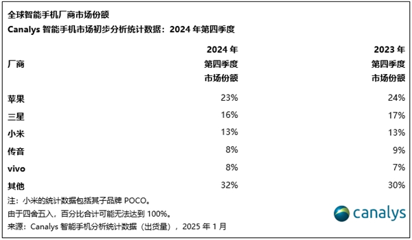 iPhone销量再夺全球第一！超越三星成市场主导品牌