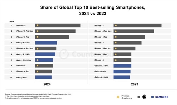 全球最畅销智能手机排名出炉：iPhone 15系列成最大赢家